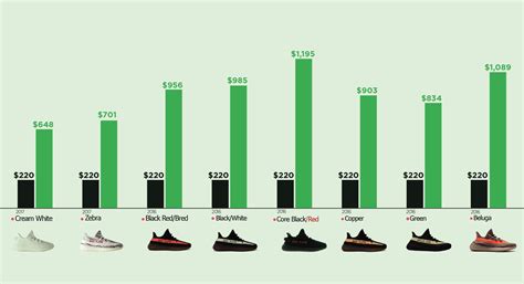 yeezy 350 price chart.